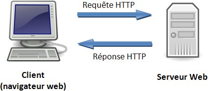 Schéma requête HTTP