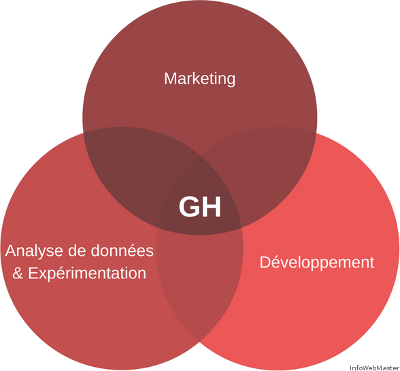 Growth Hacking : Développement + Marketing + Expérimentation et analyse de données
