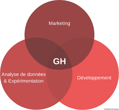 Growth Hacking : DÃ©veloppement + Marketing + ExpÃ©rimentation et analyse de donnÃ©es