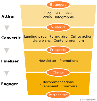 Tunnel de conversion de l'inbound marketing