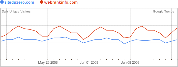 Comparaison de SiteDuZero.com et WebRankInfo.com sur Google Trends